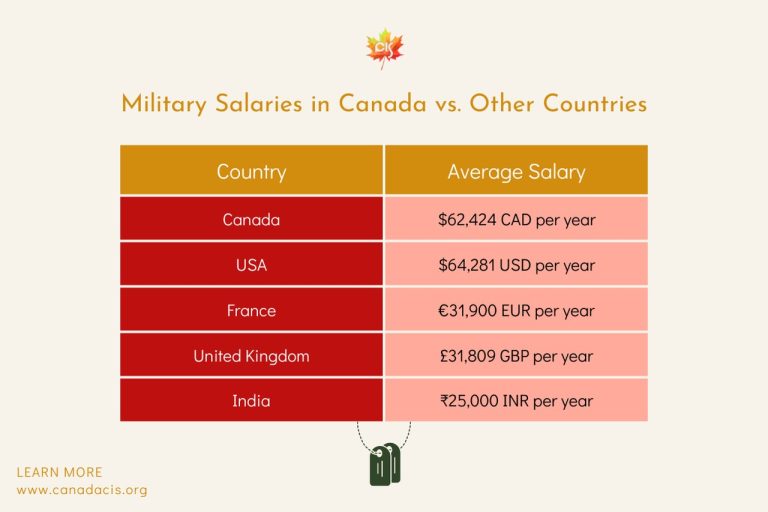 Military Jobs in Canada Are Permanent Residents Required to Serve?
