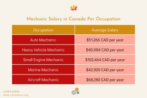 Jobs In Canada For Mechanics Guide For Foreign Workers Canada   Mechanic Salary In Canada 300x200 